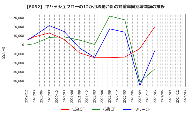 8032 日本紙パルプ商事(株): キャッシュフローの12か月移動合計の対前年同期増減額の推移