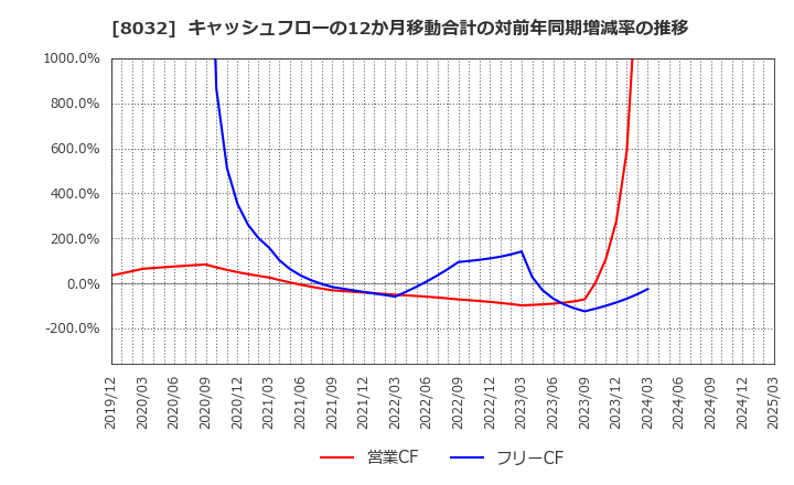 8032 日本紙パルプ商事(株): キャッシュフローの12か月移動合計の対前年同期増減率の推移