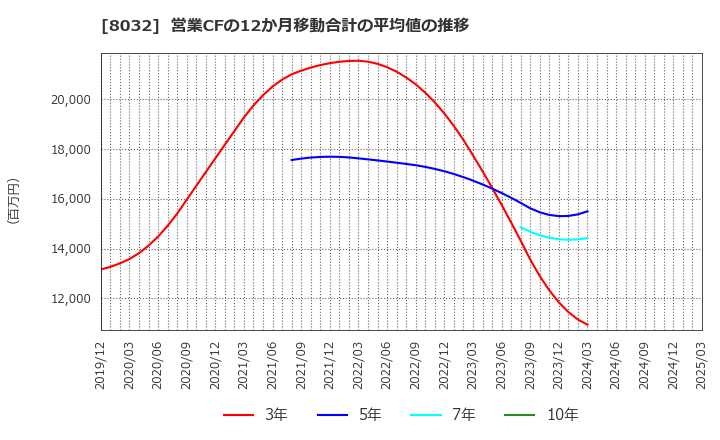 8032 日本紙パルプ商事(株): 営業CFの12か月移動合計の平均値の推移