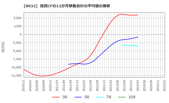 8032 日本紙パルプ商事(株): 投資CFの12か月移動合計の平均値の推移