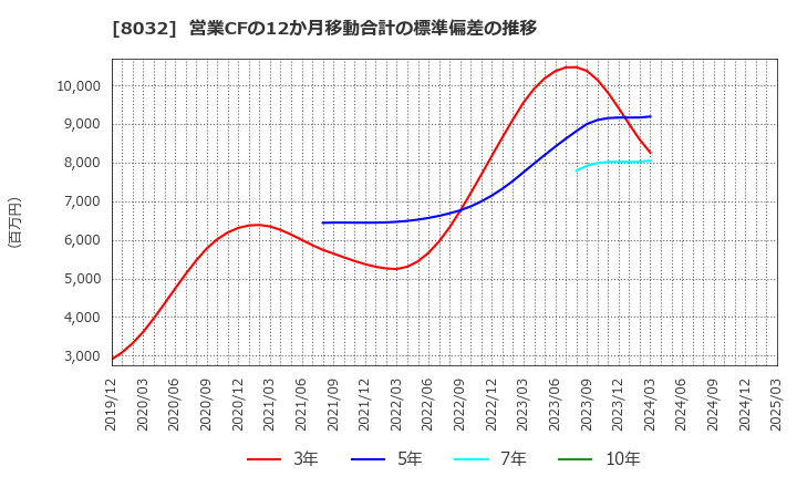 8032 日本紙パルプ商事(株): 営業CFの12か月移動合計の標準偏差の推移