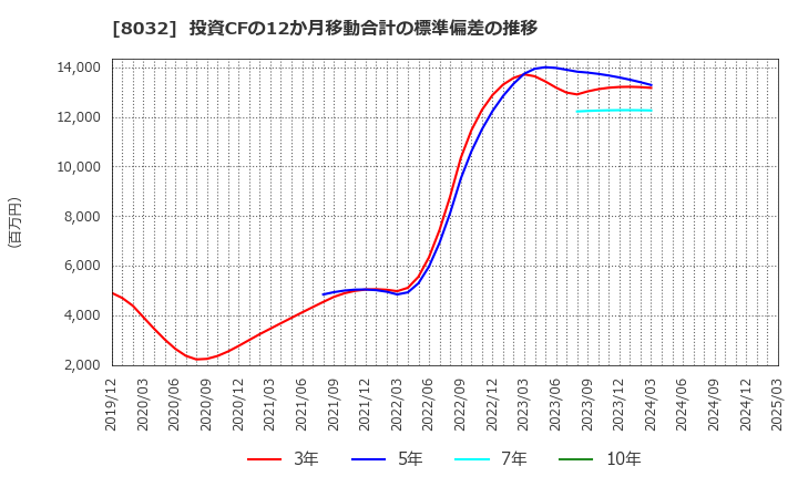8032 日本紙パルプ商事(株): 投資CFの12か月移動合計の標準偏差の推移