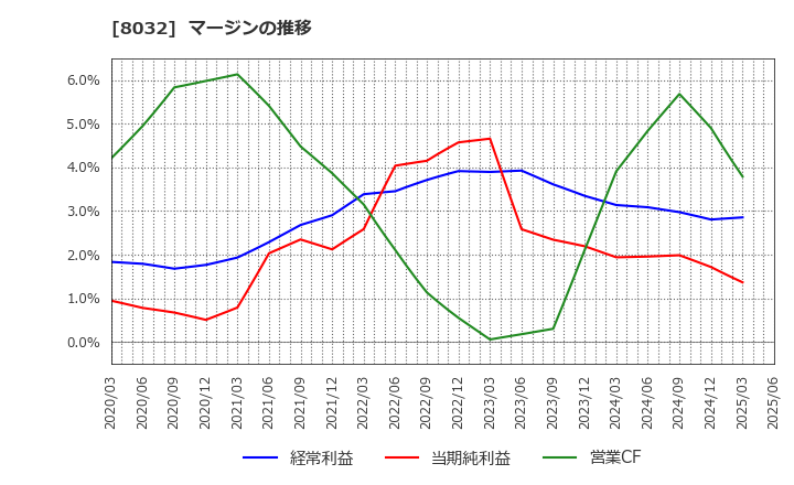 8032 日本紙パルプ商事(株): マージンの推移