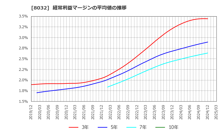 8032 日本紙パルプ商事(株): 経常利益マージンの平均値の推移