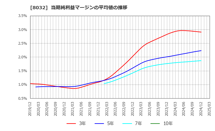 8032 日本紙パルプ商事(株): 当期純利益マージンの平均値の推移