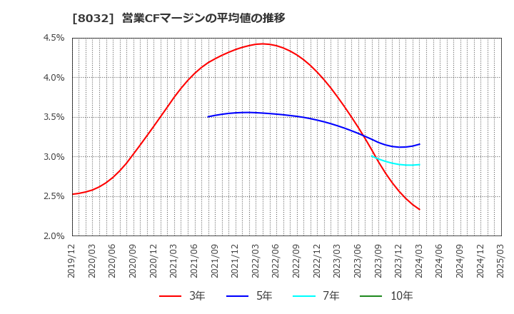 8032 日本紙パルプ商事(株): 営業CFマージンの平均値の推移