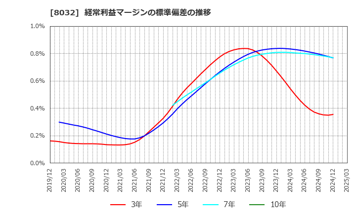 8032 日本紙パルプ商事(株): 経常利益マージンの標準偏差の推移