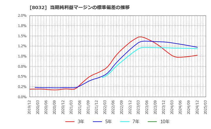 8032 日本紙パルプ商事(株): 当期純利益マージンの標準偏差の推移