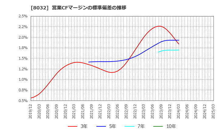 8032 日本紙パルプ商事(株): 営業CFマージンの標準偏差の推移