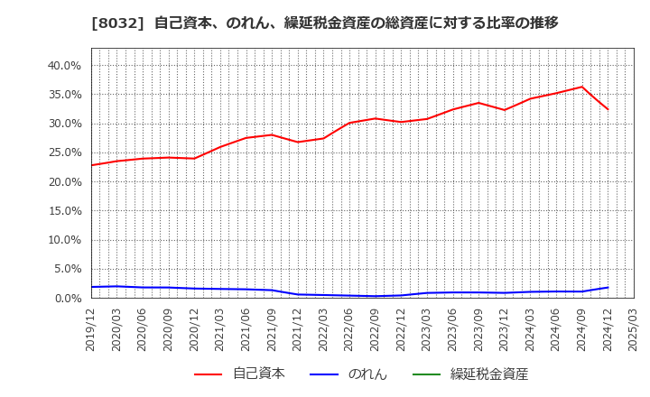 8032 日本紙パルプ商事(株): 自己資本、のれん、繰延税金資産の総資産に対する比率の推移