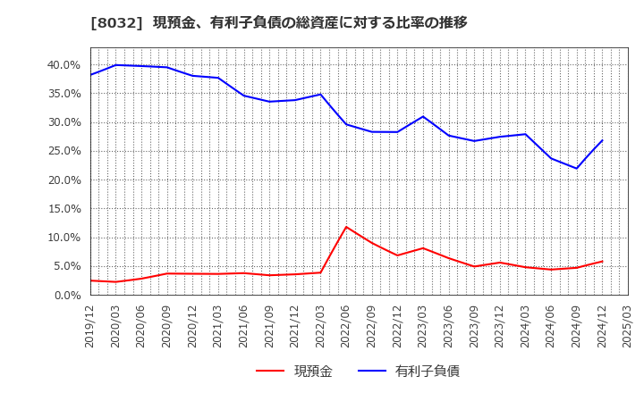 8032 日本紙パルプ商事(株): 現預金、有利子負債の総資産に対する比率の推移