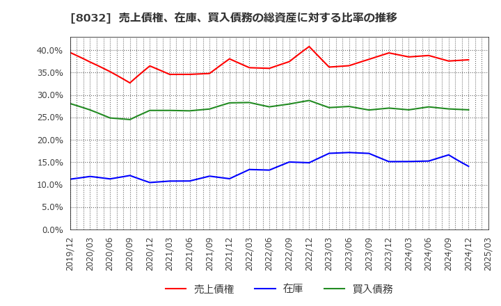 8032 日本紙パルプ商事(株): 売上債権、在庫、買入債務の総資産に対する比率の推移