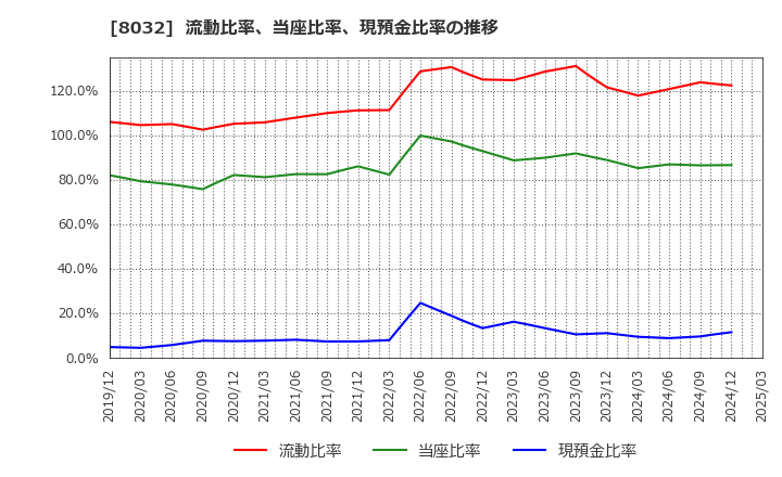 8032 日本紙パルプ商事(株): 流動比率、当座比率、現預金比率の推移