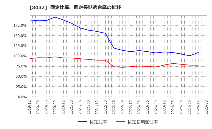 8032 日本紙パルプ商事(株): 固定比率、固定長期適合率の推移