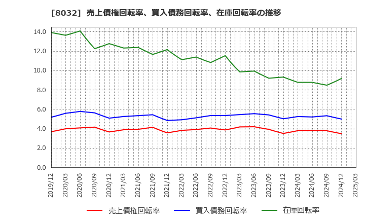 8032 日本紙パルプ商事(株): 売上債権回転率、買入債務回転率、在庫回転率の推移