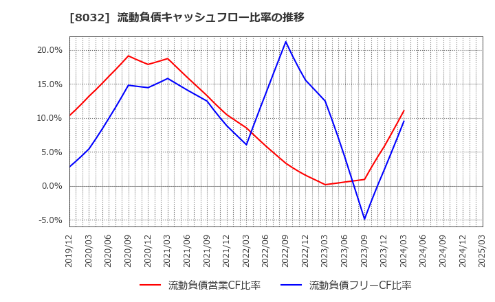 8032 日本紙パルプ商事(株): 流動負債キャッシュフロー比率の推移