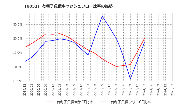 8032 日本紙パルプ商事(株): 有利子負債キャッシュフロー比率の推移