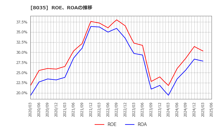 8035 東京エレクトロン(株): ROE、ROAの推移