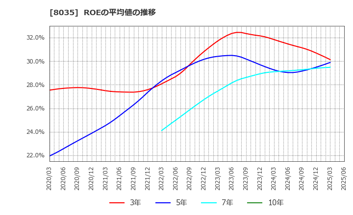 8035 東京エレクトロン(株): ROEの平均値の推移