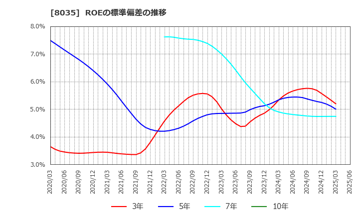 8035 東京エレクトロン(株): ROEの標準偏差の推移