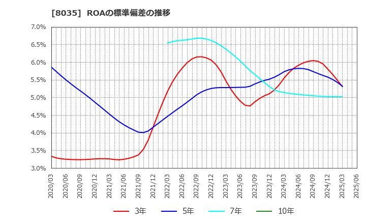 8035 東京エレクトロン(株): ROAの標準偏差の推移