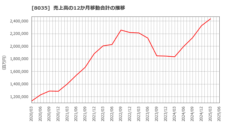 8035 東京エレクトロン(株): 売上高の12か月移動合計の推移