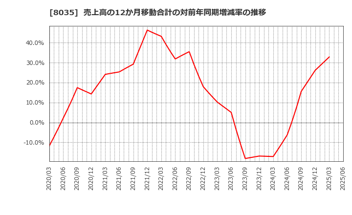 8035 東京エレクトロン(株): 売上高の12か月移動合計の対前年同期増減率の推移