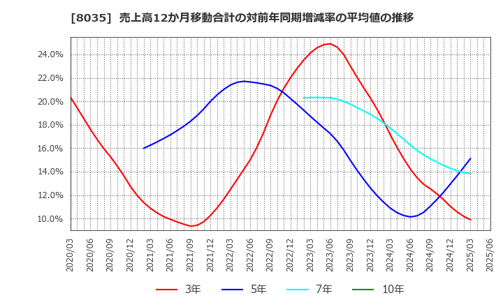 8035 東京エレクトロン(株): 売上高12か月移動合計の対前年同期増減率の平均値の推移