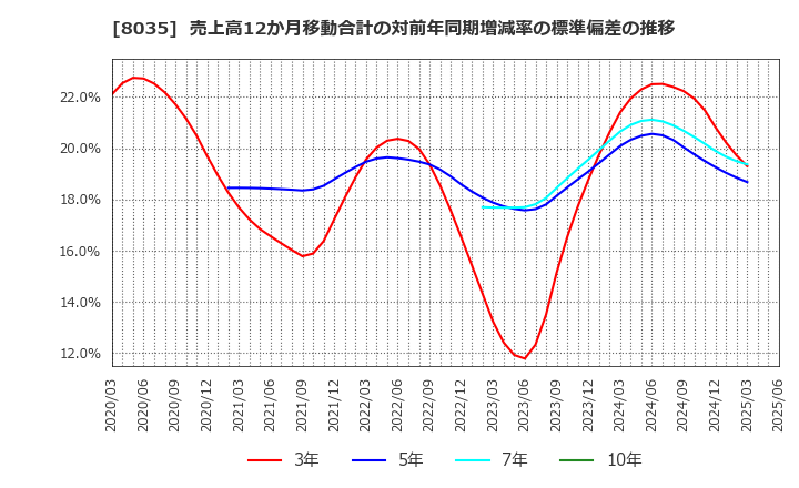 8035 東京エレクトロン(株): 売上高12か月移動合計の対前年同期増減率の標準偏差の推移