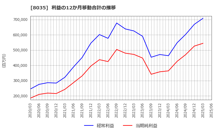 8035 東京エレクトロン(株): 利益の12か月移動合計の推移