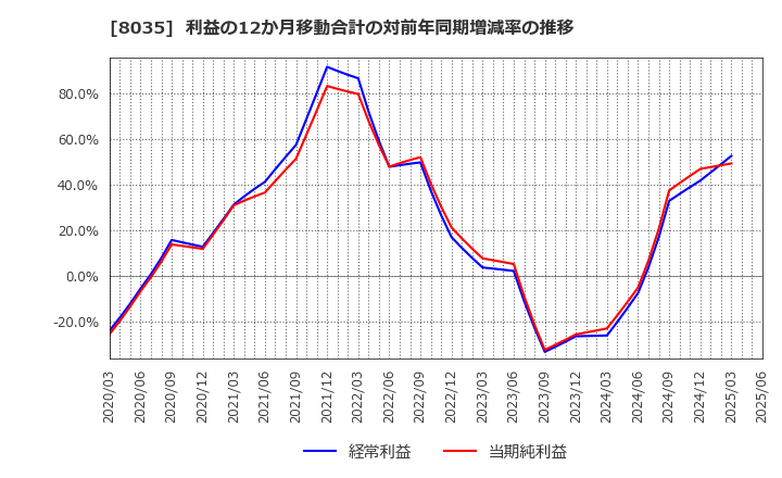 8035 東京エレクトロン(株): 利益の12か月移動合計の対前年同期増減率の推移