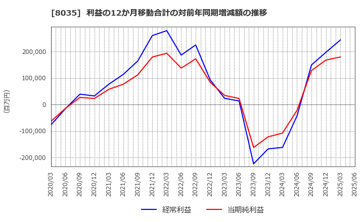 8035 東京エレクトロン(株): 利益の12か月移動合計の対前年同期増減額の推移
