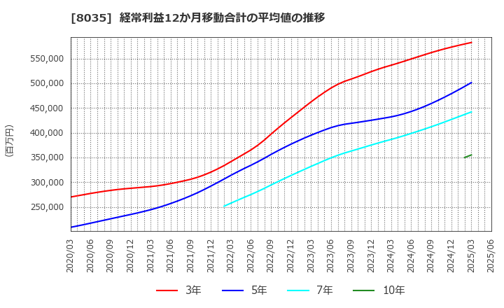 8035 東京エレクトロン(株): 経常利益12か月移動合計の平均値の推移