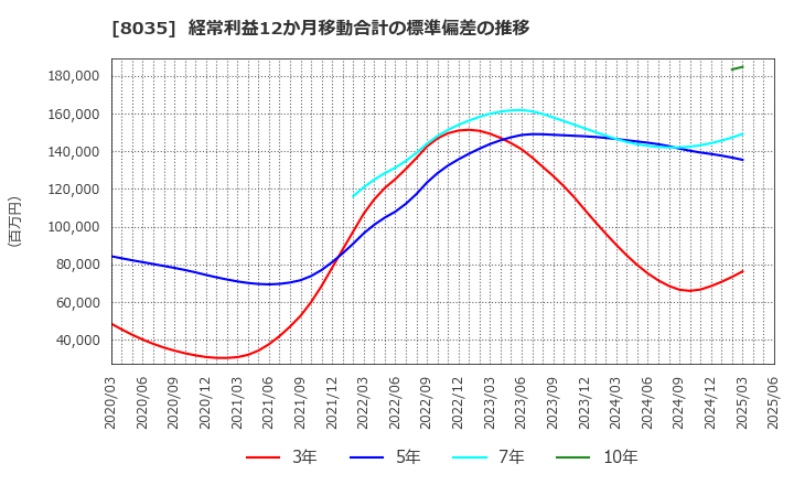 8035 東京エレクトロン(株): 経常利益12か月移動合計の標準偏差の推移