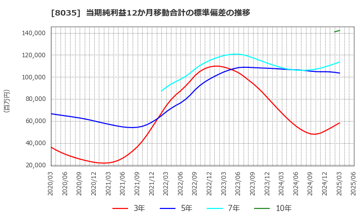 8035 東京エレクトロン(株): 当期純利益12か月移動合計の標準偏差の推移