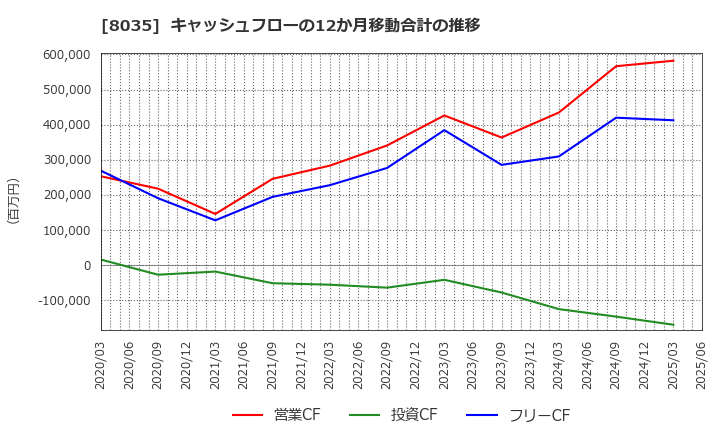 8035 東京エレクトロン(株): キャッシュフローの12か月移動合計の推移
