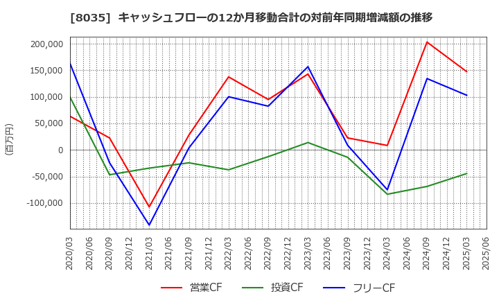 8035 東京エレクトロン(株): キャッシュフローの12か月移動合計の対前年同期増減額の推移