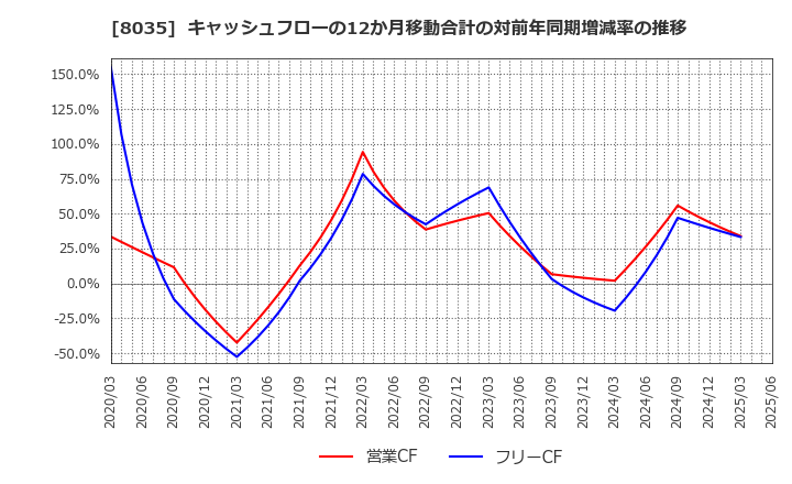8035 東京エレクトロン(株): キャッシュフローの12か月移動合計の対前年同期増減率の推移