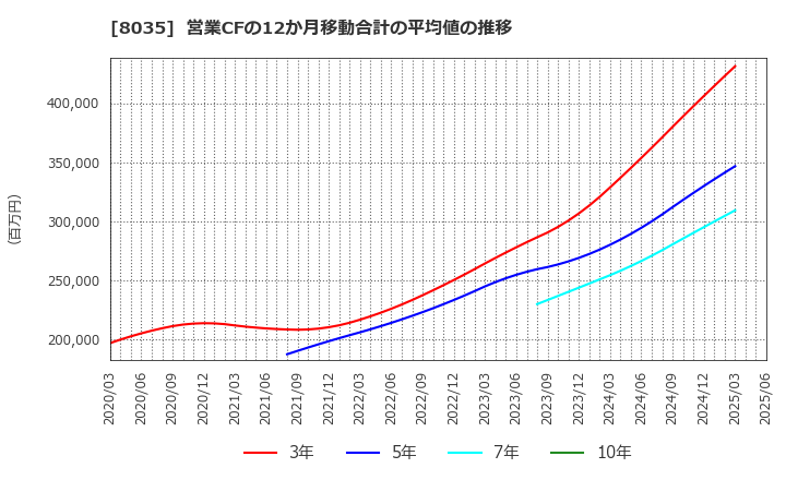 8035 東京エレクトロン(株): 営業CFの12か月移動合計の平均値の推移