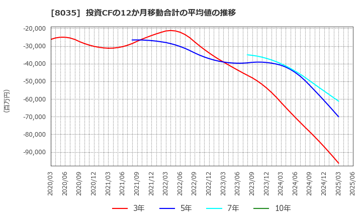 8035 東京エレクトロン(株): 投資CFの12か月移動合計の平均値の推移