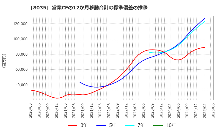8035 東京エレクトロン(株): 営業CFの12か月移動合計の標準偏差の推移