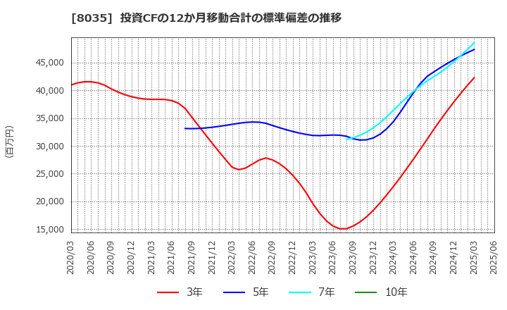 8035 東京エレクトロン(株): 投資CFの12か月移動合計の標準偏差の推移