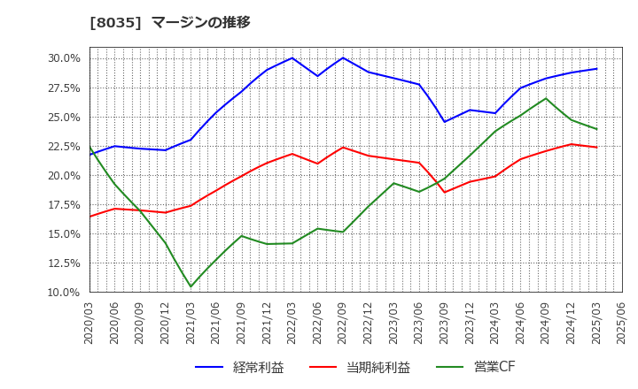 8035 東京エレクトロン(株): マージンの推移