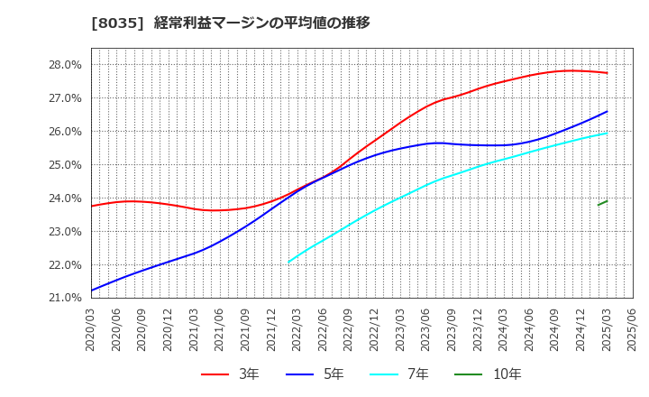 8035 東京エレクトロン(株): 経常利益マージンの平均値の推移