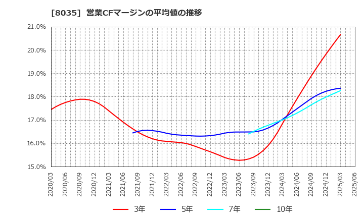 8035 東京エレクトロン(株): 営業CFマージンの平均値の推移