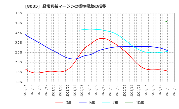 8035 東京エレクトロン(株): 経常利益マージンの標準偏差の推移