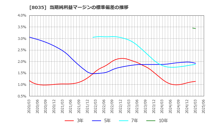 8035 東京エレクトロン(株): 当期純利益マージンの標準偏差の推移