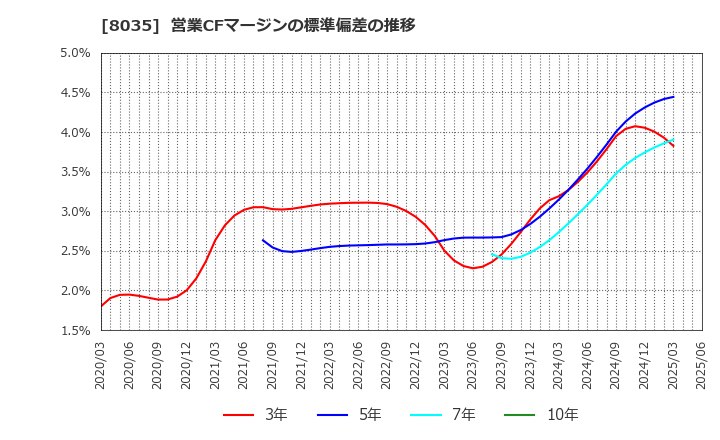 8035 東京エレクトロン(株): 営業CFマージンの標準偏差の推移