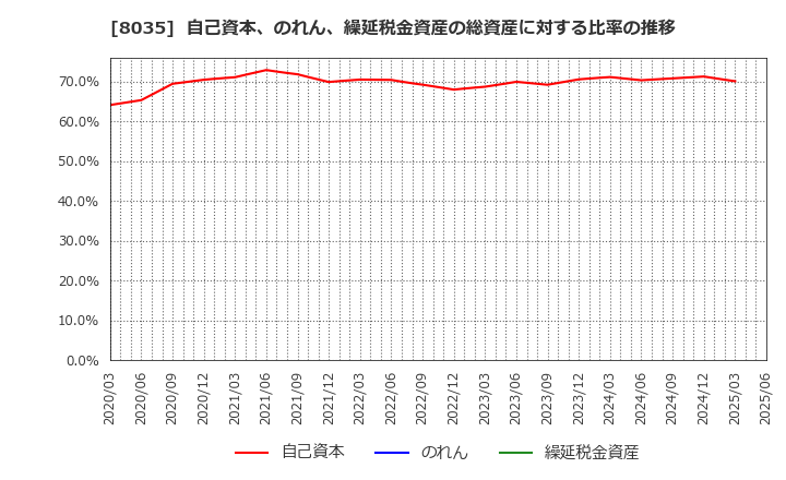 8035 東京エレクトロン(株): 自己資本、のれん、繰延税金資産の総資産に対する比率の推移