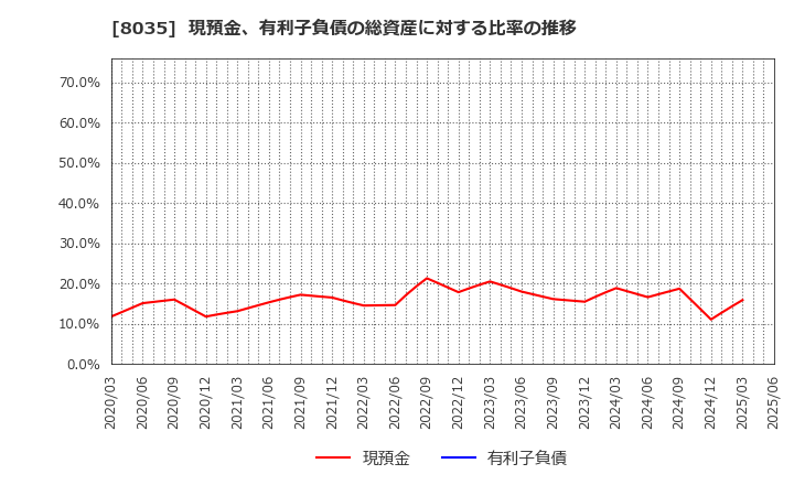 8035 東京エレクトロン(株): 現預金、有利子負債の総資産に対する比率の推移